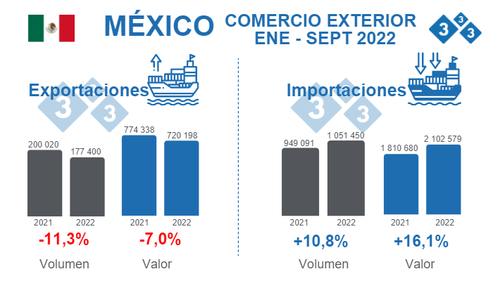 Fuente: GCMA, con datos de SAT.&nbsp;% Variaciones porcentuales respecto a 2021.&nbsp;Volumen en toneladas, valor en miles de d&oacute;lares.
